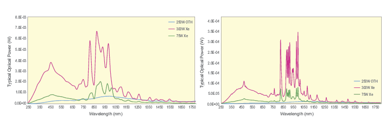 Spectra of an incoherent lamp source when passed through a monochromator with a value of P = 13.2 nm/mm