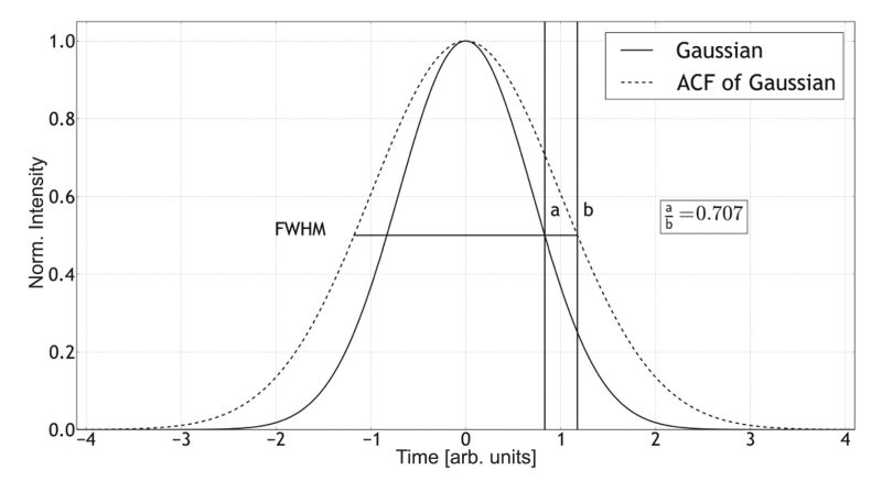 A Gaussian temporal pulse function and its normalized autocorrelation function