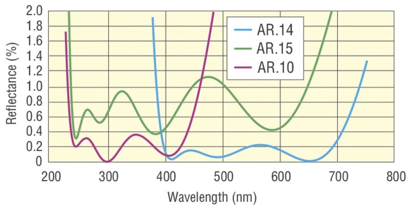 L-I curves for a laser diode