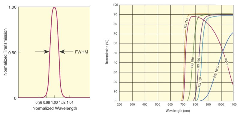 Transmission spectra of two types of bandpass filters