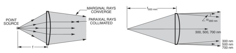 Effects of spherical aberration and chromatic aberration on collimation when a point source is at the focal point