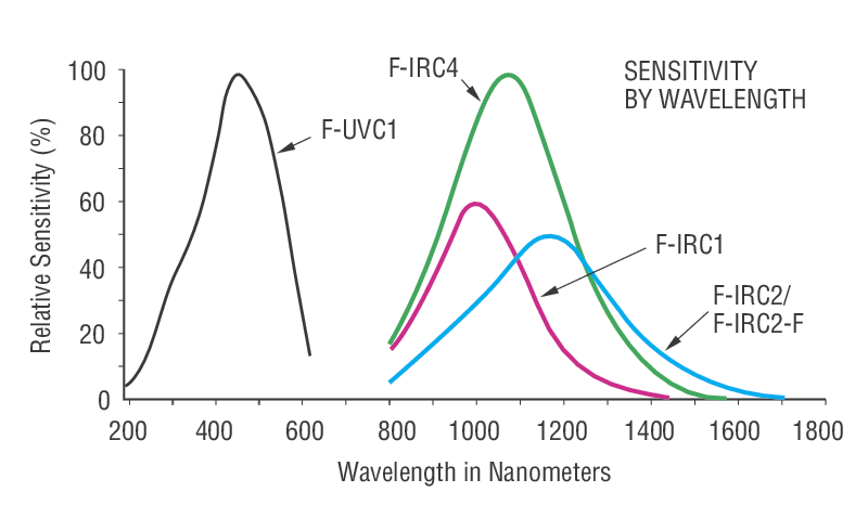 Near Infrared Wavelength Chart
