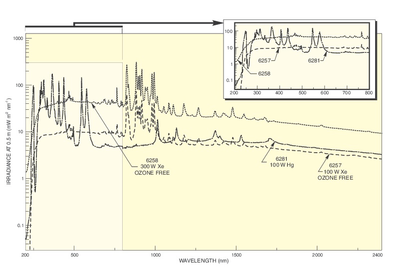 Hg Arc Lamp Mercury Lamps
