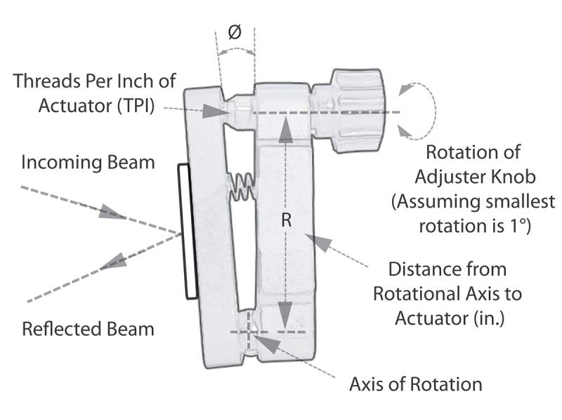Mirror Mount axis of rotation TPI illustration