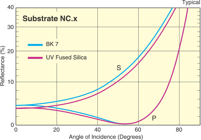 Polarization of incident light when encountering a plate oriented at Brewster's angle