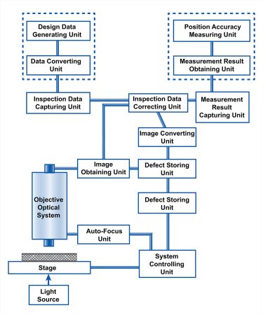 Block diagram of the components in a reticle inspection system