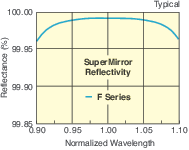 SUPERMI2-F-Series