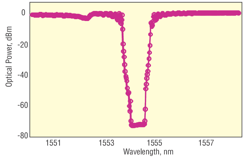 Optical power transmission through two matched narrow-notch-ﬁlter ﬁber-Bragg-grating reﬂectors measured with the our swept-wavelength laser