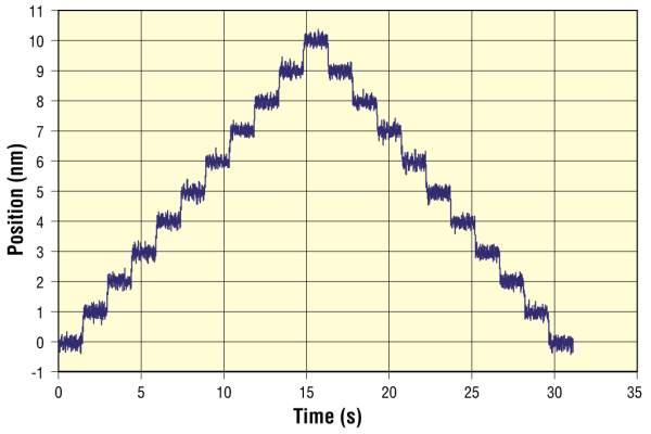 Continuous acquisition of Newport XML350 performing 1 nm steps