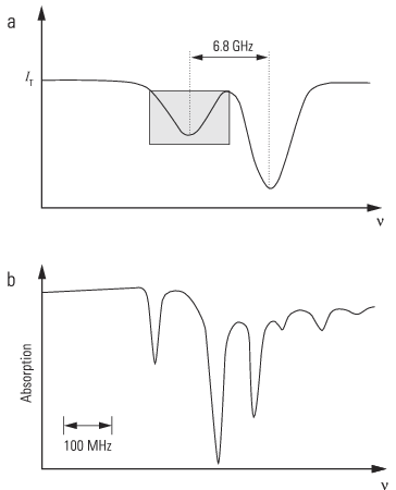 the absorption measurement of Rb in a non-saturated setup