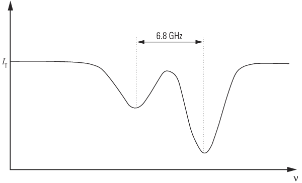 A typical absorption line for rubidium, showing transmitted intensity as a function of the laser frequency