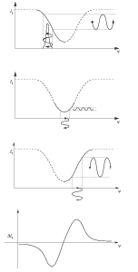 In frequency modulation spectroscopy, as the wavelength is scanned across the atomic transition, the wavelength modulation is converted into amplitude modulation, giving rise to a modulation in the optical absorption of a sample at the same frequency