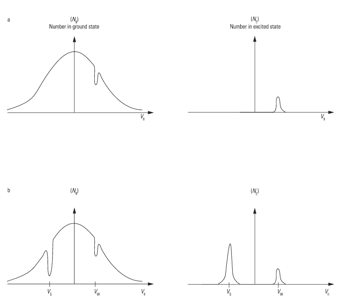 Number of atoms in the ground state versus <i>V</i> <sub><i>||</i></sub> <i>. For a given laser frequency