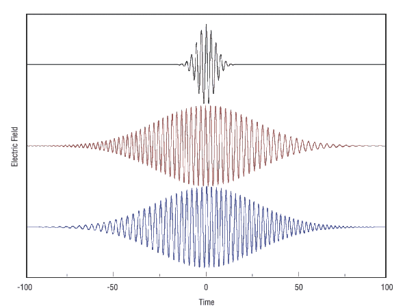 The effect of GDD on pulse with 100 nm bandwidth