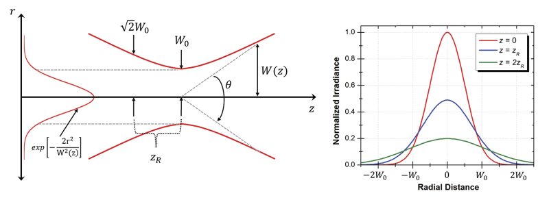 A diagram showing some of the parameters of a Gaussian laser beam
