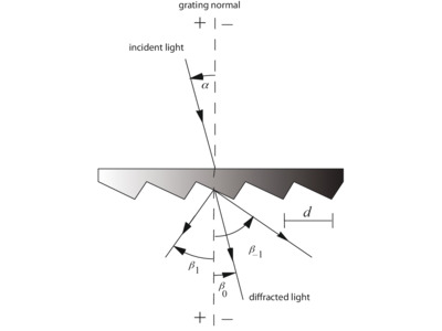 Plane Transmission Gratings