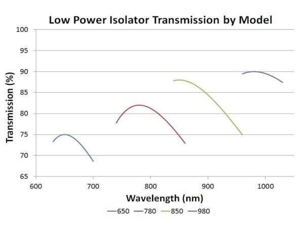 faraday isolator power handling faraday isolator power handling