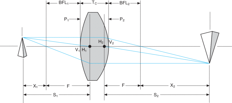 Diagram of a thick lens