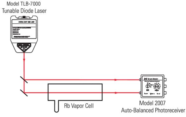 Setup of a typical FM spectroscopy experiment