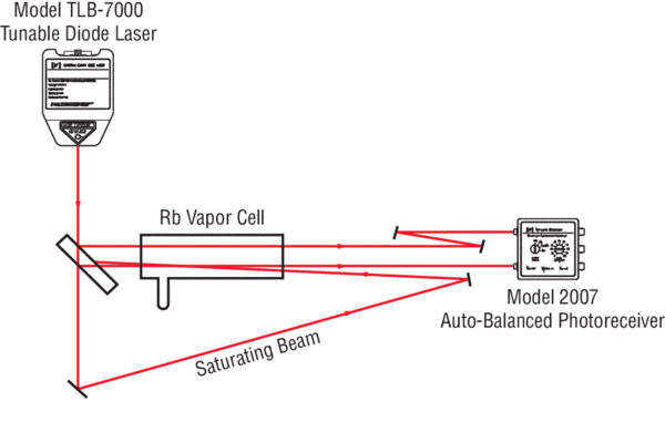 Typical FM saturation spectroscopy setup where a strong “saturating” beam has been added that is counter-propagating to and overlapped with one of the weak beams