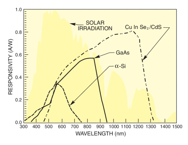 Graph of responsivity of photovoltaic solar cells