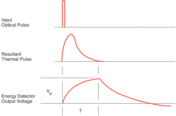 Typical signal behavior of a Pyroelectric optical sensor