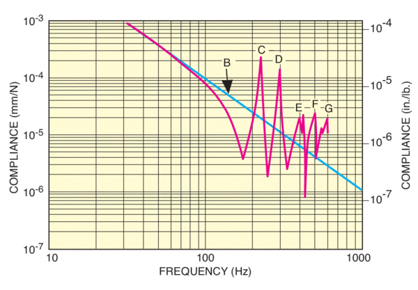 Vibration compliance curve