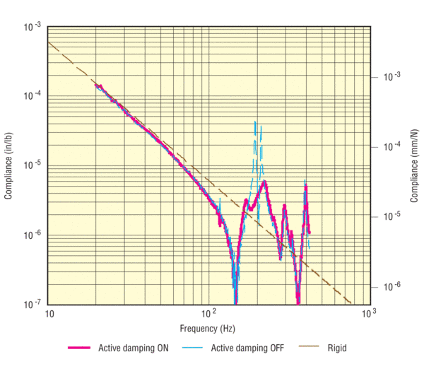 Dynamic compliances near the corner of the table. Red line: damping on; Blue line: damping off, dots: rigid body line