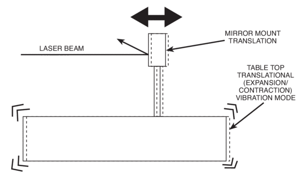 Translational motion of the table top does not affect even sensitive systems