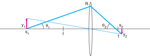 Diagram of imaging an extended source