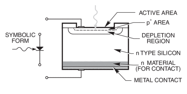 Model of a silicon photodiode. The junction between the p+ and depletion regions give this detector its name