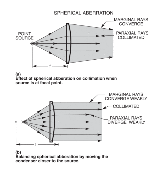 The effects of spherical aberration in a single element condenser