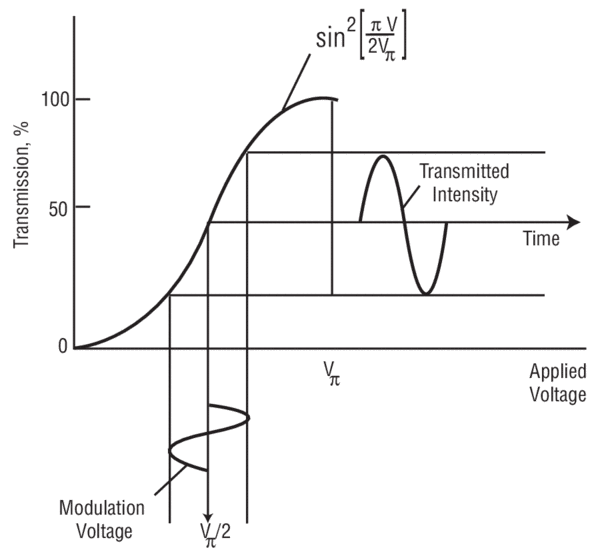 Electro-Optic Modulator Selection Guide