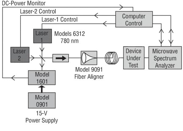 Two New Focus™ external-cavity diode lasers at 780 nm are used to generate a heterodyne beat note from DC to greater than 60 GHz