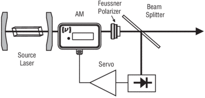 reduce amplitude fluctuations