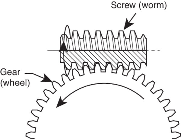 Worm drive systems can provide high speed and high torque