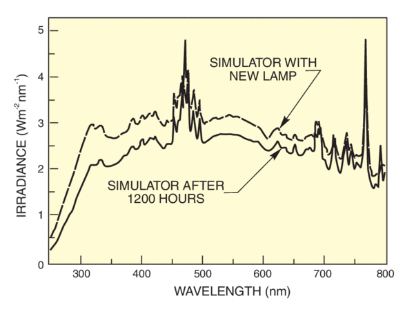 Actual spectral irradiance of a Solar Simulator with a new lamp, and a lamp after 1200 hrs