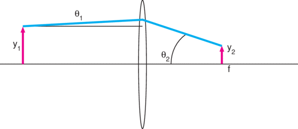 Diagram of focusing a laser beam to a small spot