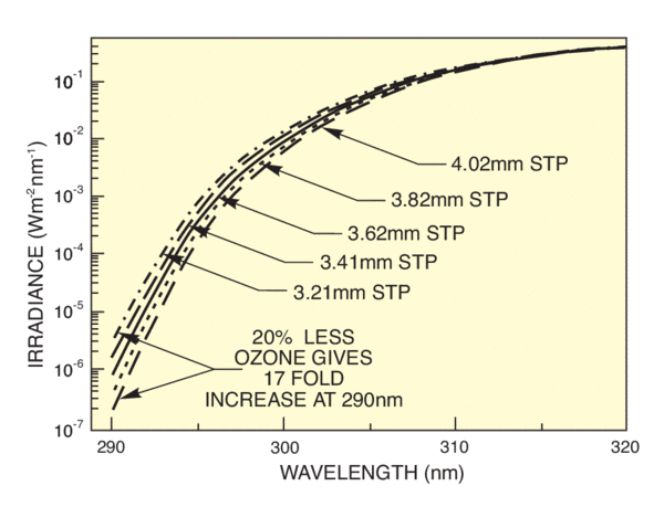 Graph of UV irradiance and ozone depletion