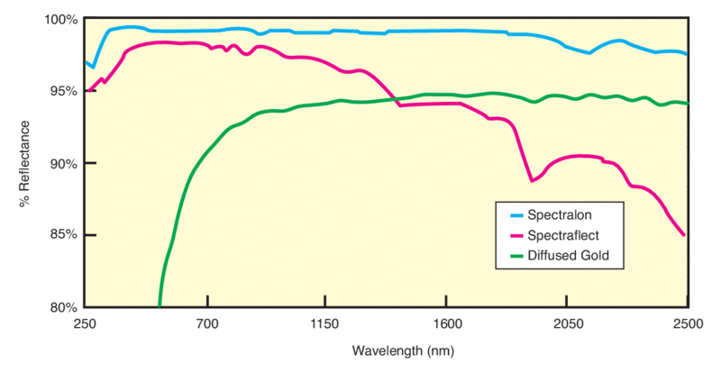 Typical reflectance characteristics for PTFE, barium sulfate, and diffused gold sphere coatings