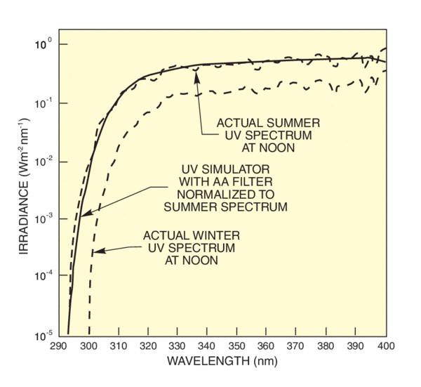 Irradiance from a UV simulator with Atmospheric Attenuation Filter compared with actual UV solar spectra