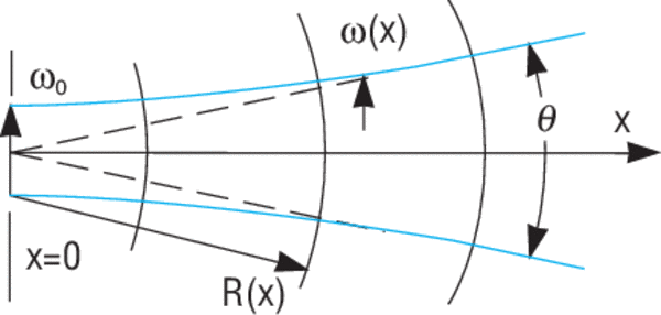 Gaussian beam propigation