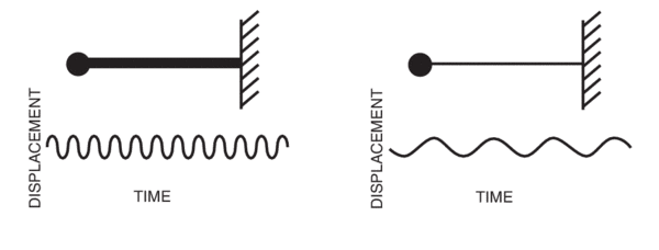 A higher mass and/or a softer beam lower the natural frequency.