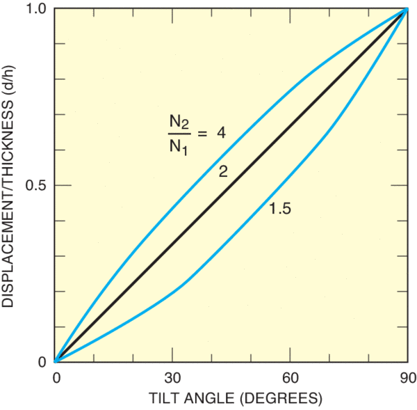 Displacement/Thickness vs Tilt Angle