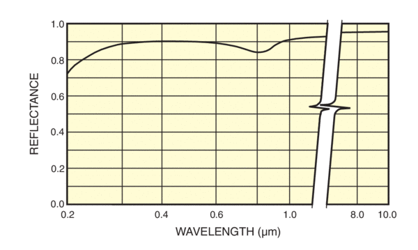 Reflectance of an AIMgF2 coated Front Surface Reflector