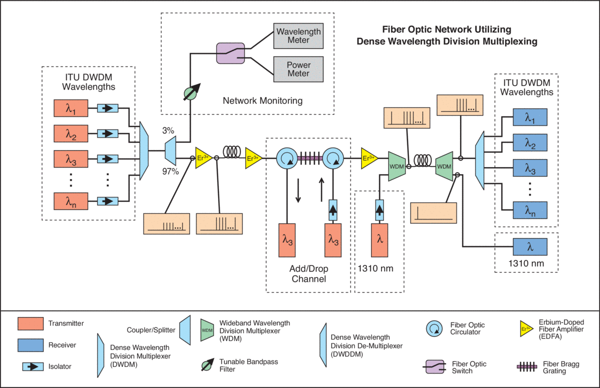 DWDM Network-S