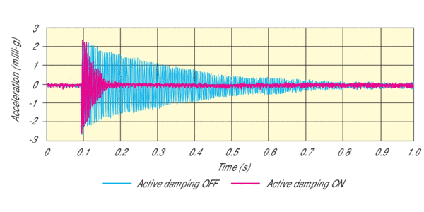 Transient attenuation near the corner of the table. Red line: damping on; Blue line: damping off