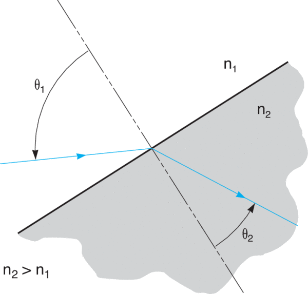 llustration of Snell’s Law