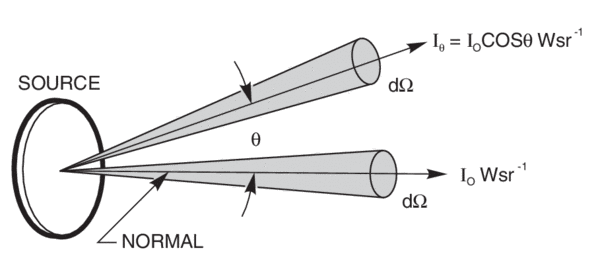 Lamberts cosine law indicates how the intensity, I, depends on angle