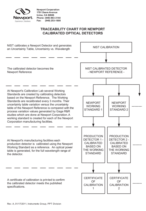 Newport Photodiode Detector NIST Traceability Chart